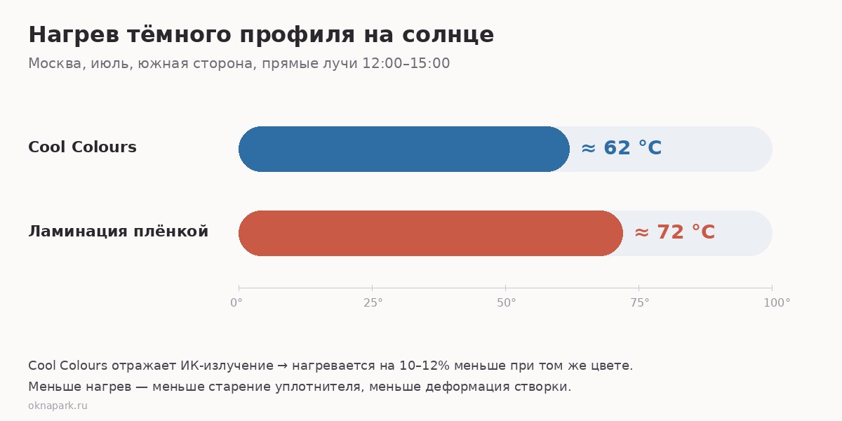 Нагрев тёмных пластиковых окон: Cool Colours 62°C vs ламинация 72°C